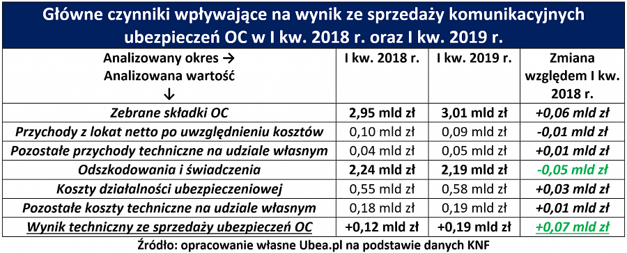 Wyniki ubezpieczycieli w I kw. 2018 r. i I kw. 2019 r. 
