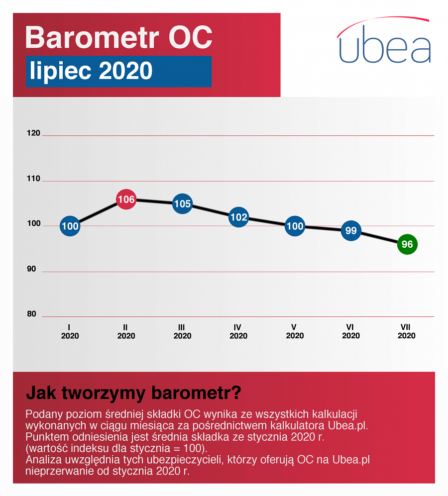 Czy ceny OC w lipcu 2020 r. spadały? - barometr Ubea.pl 1
