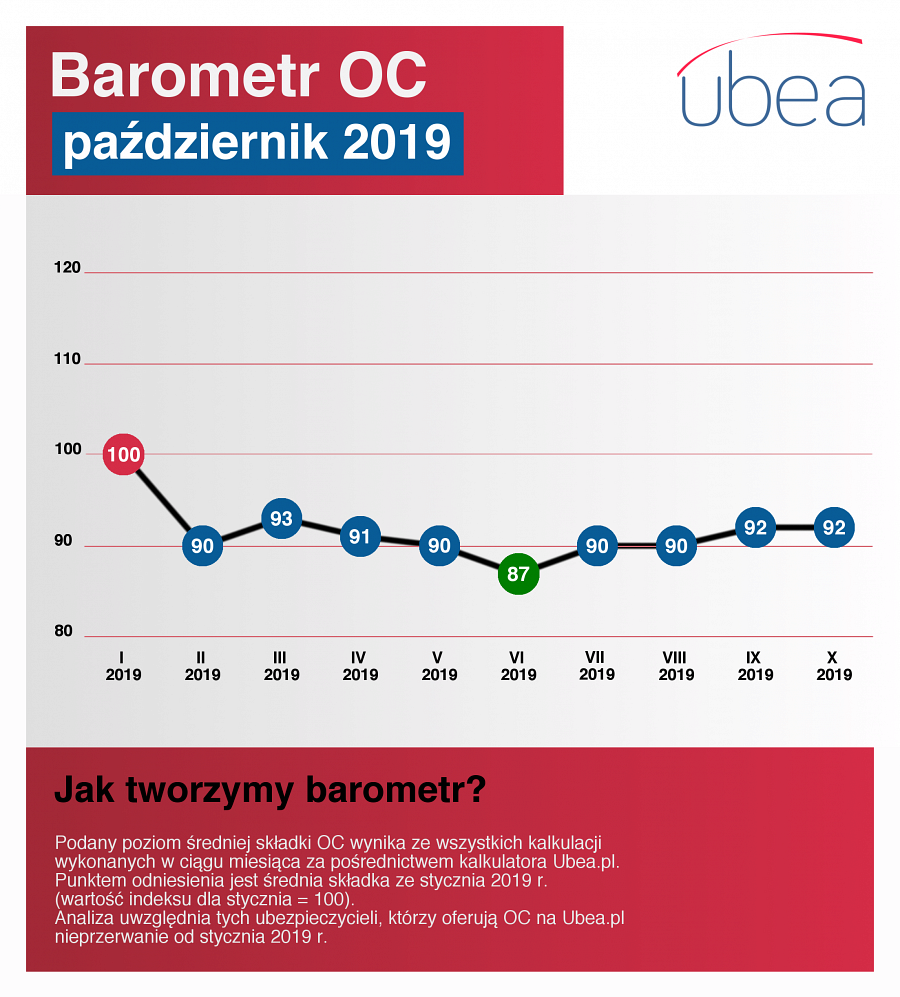 Barometr ubezpieczenie OC Ubea.pl - październik 2019