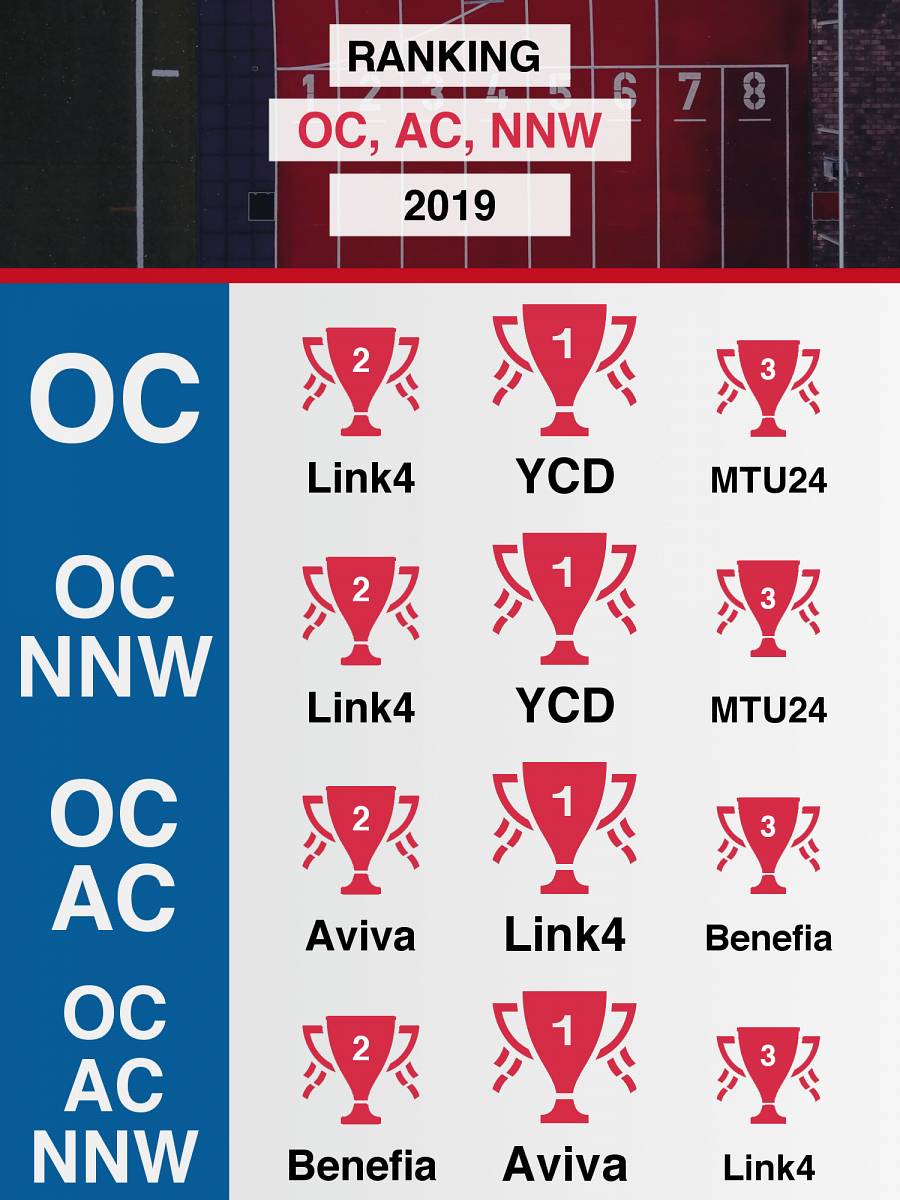 Ranking OC, AC, NNW - infografika Ubea