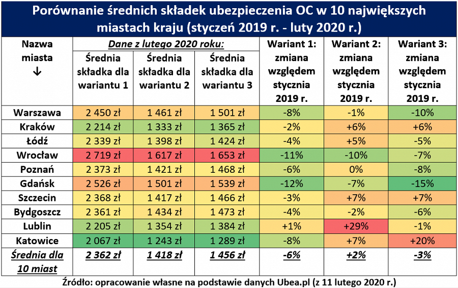 Ceny OC w 10 największych miastach Polski: 2019 - 2020