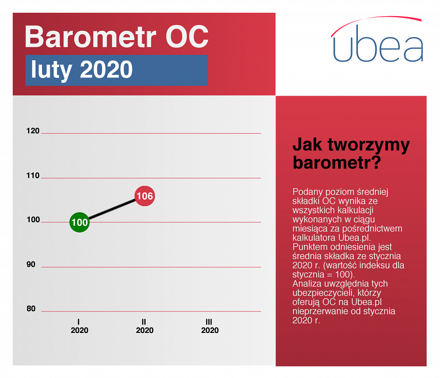 Barometr cen OC - luty 2020