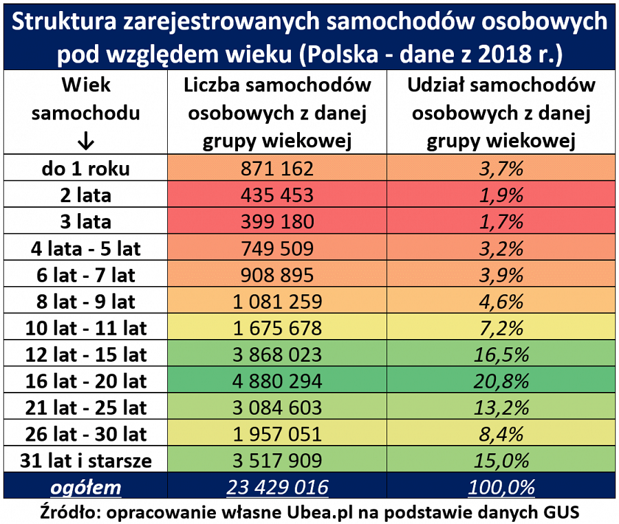 Wiek aut w Polsce - tabela Ubea