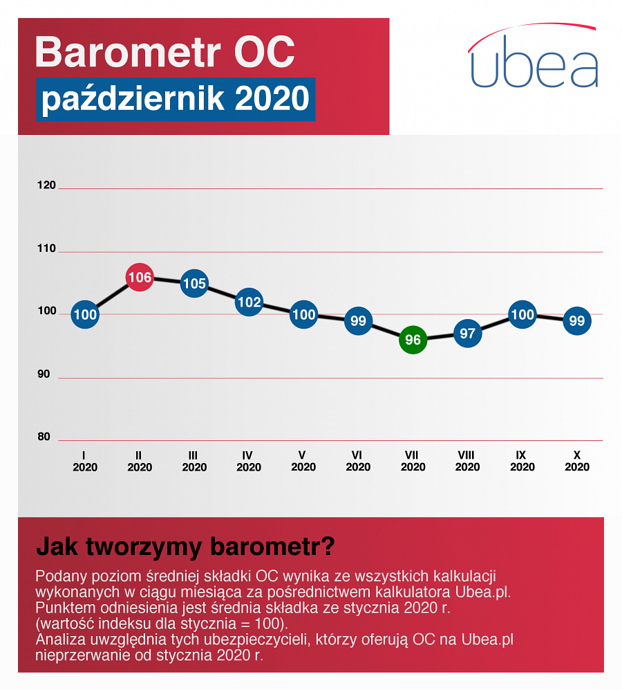 Barometr OC Ubea.pl - październik 2020