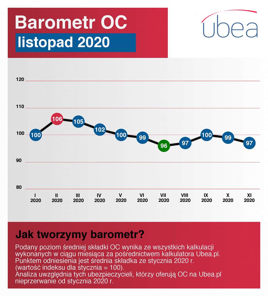 Barometr OC Ubea.pl - listopad 2020