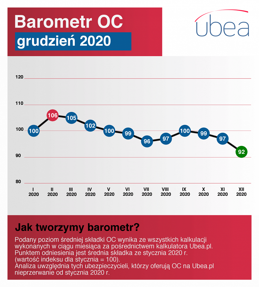 Ceny OC - barometr Ubea.pl grudzień 2020