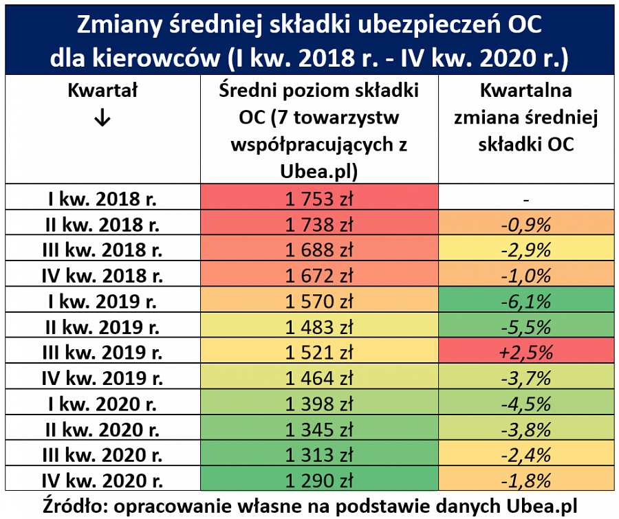 Zmiany cen OC kwartalne: 2018 - 2020