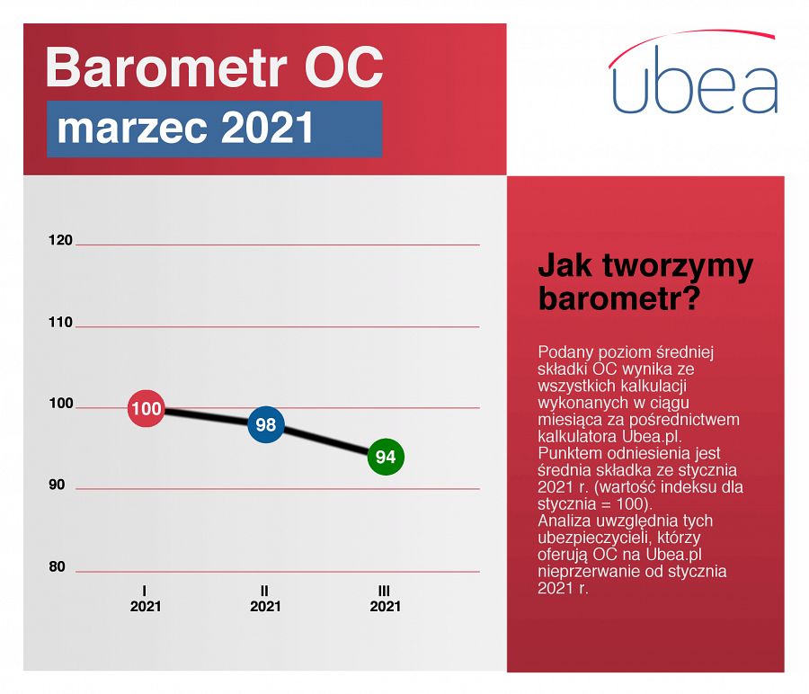 Barometr OC - marzec 2021