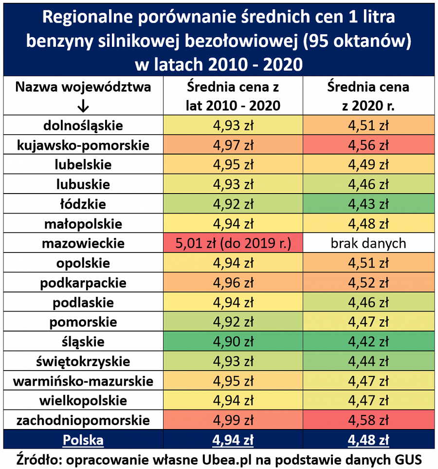 Ceny benzyny w województwach - tabela Ubea.pl